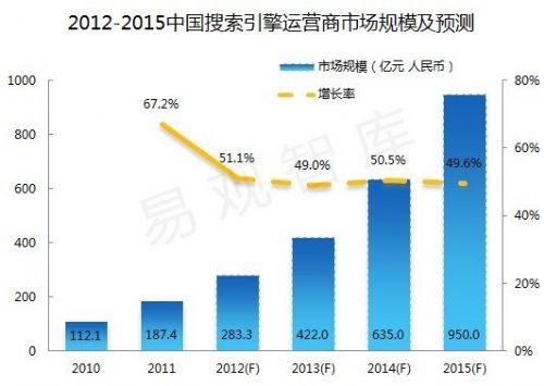 易观：2013年中国搜索引擎市场规模达422亿元
