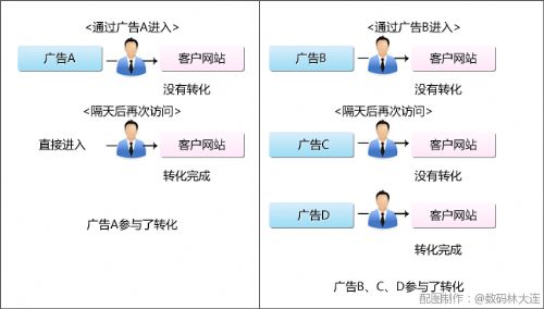 广告间接效果图例
