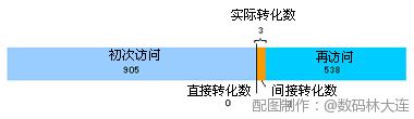 广告间接效果