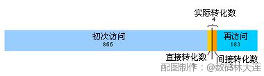 广告间接效果