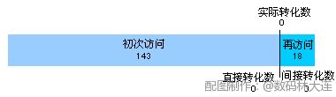 广告间接效果