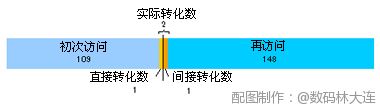 广告间接效果