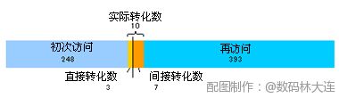 广告间接效果