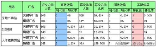 广告效果比较
