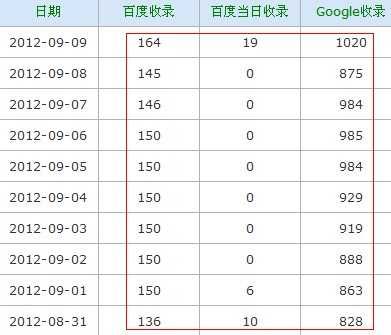 收录表