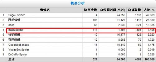 百度蜘蛛抓取概要分析