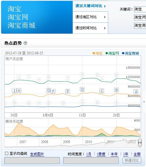 淘宝网相关词指数