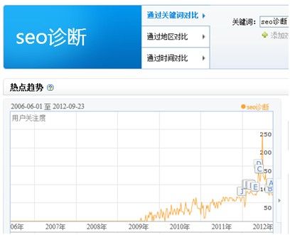 SEO诊断关键词增长趋势