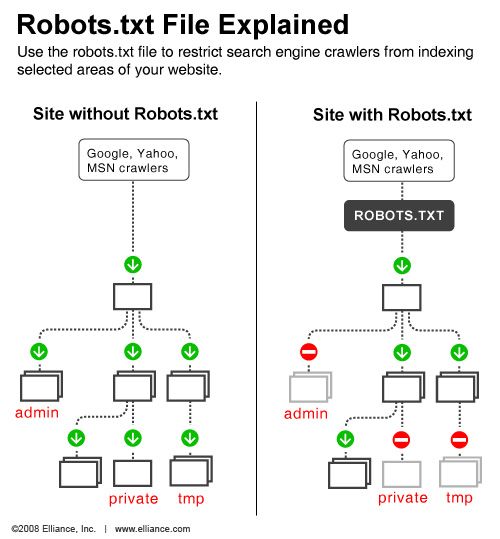 搜索引擎的Robots规则