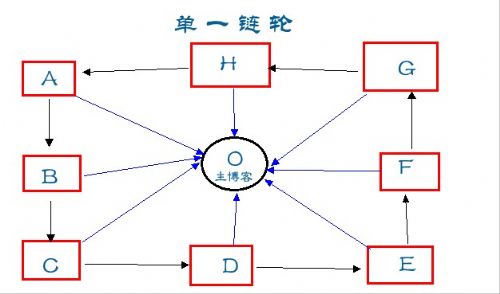 链轮