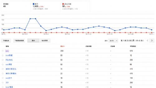 Google网站管理员工具搜索关键词查询功能