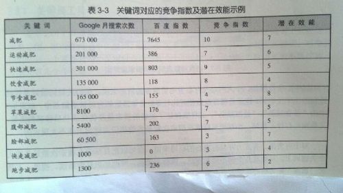 网站优化关键词竞争指数分析
