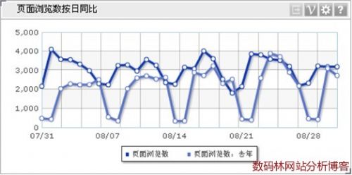 维析Dashboard对比折线图