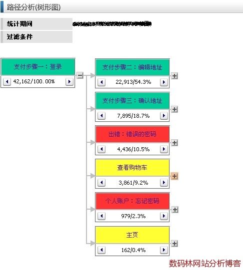 基于单次会话（访问）的页面点击流报告
