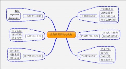 高质量页面取决因素
