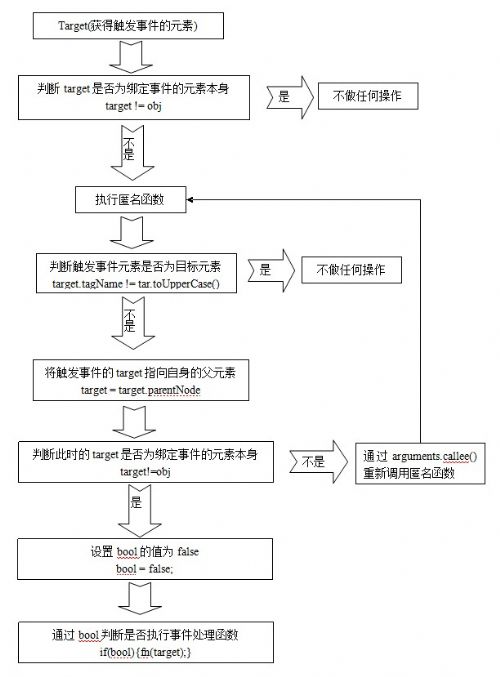 javascript利用事件委托来增强批量事件绑定的效率