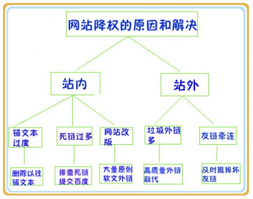 网站降权原因和解决办法