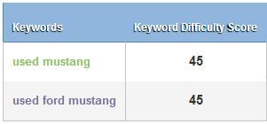 keyword difficulty ford mustang