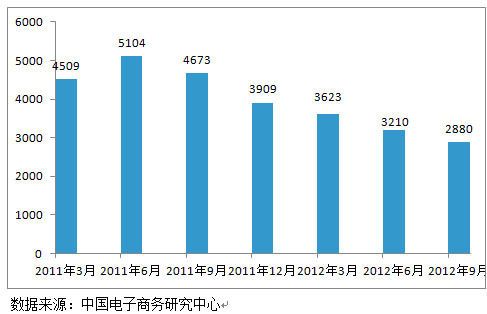  2011-2012中国团购网站数(单位：个)变化