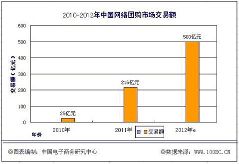 2010-2012年中国网络团购市场交易额