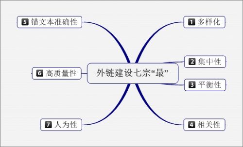 外链建设