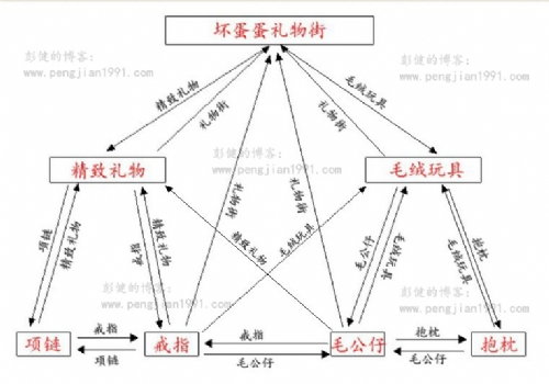 权重传递图