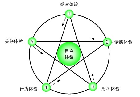 用户体验的体现